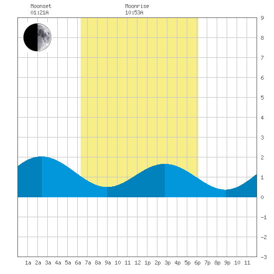 Tue Marshes Light tide chart for Thursday, March 10, 2022