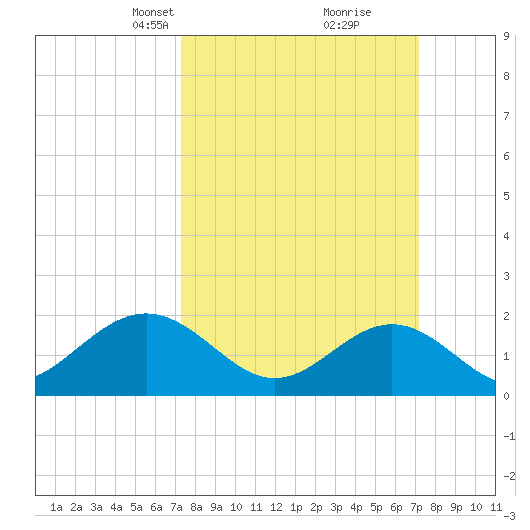 Tue Marshes Light tide chart for Sunday, March 13, 2022