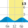 Tue Marshes Light tide chart for Sunday, March 13, 2022