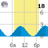 Tue Marshes Light tide chart for Friday, March 18, 2022