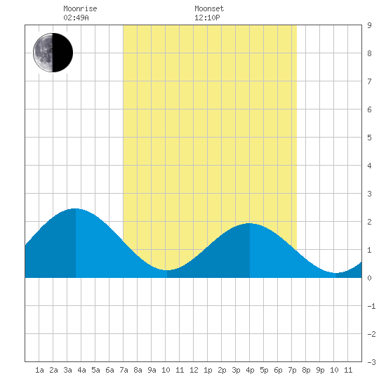 Tue Marshes Light tide chart for Friday, March 25, 2022