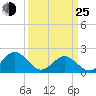 Tue Marshes Light tide chart for Friday, March 25, 2022