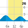 Tue Marshes Light tide chart for Saturday, March 26, 2022