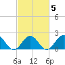 Tue Marshes Light tide chart for Saturday, March 5, 2022