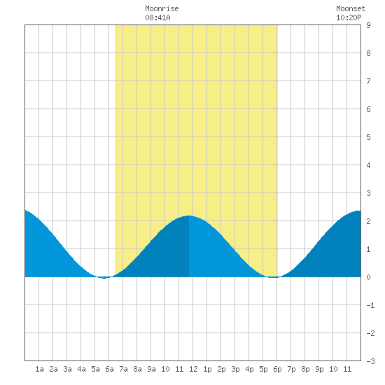 Tue Marshes Light tide chart for Sunday, March 6, 2022