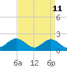Tue Marshes Light tide chart for Monday, April 11, 2022