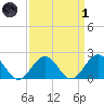 Tue Marshes Light tide chart for Friday, April 1, 2022