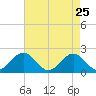 Tue Marshes Light tide chart for Monday, April 25, 2022