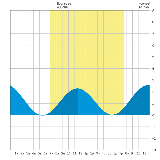 Tue Marshes Light tide chart for Sunday, April 3, 2022