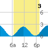 Tue Marshes Light tide chart for Sunday, April 3, 2022