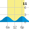 Tue Marshes Light tide chart for Wednesday, May 11, 2022