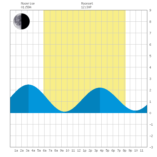 Tue Marshes Light tide chart for Sunday, May 22, 2022