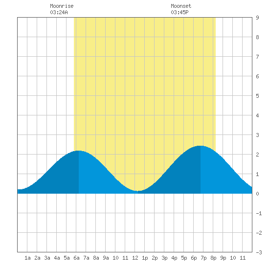 Tue Marshes Light tide chart for Wednesday, May 25, 2022