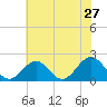 Tue Marshes Light tide chart for Friday, May 27, 2022