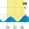 Tue Marshes Light tide chart for Saturday, May 28, 2022