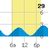 Tue Marshes Light tide chart for Sunday, May 29, 2022