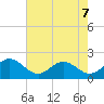 Tue Marshes Light tide chart for Saturday, May 7, 2022