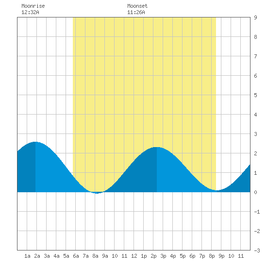 Tue Marshes Light tide chart for Sunday, June 19, 2022