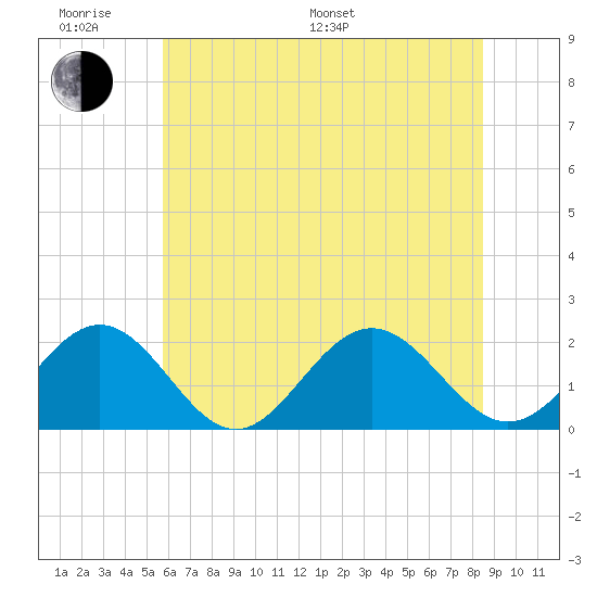 Tue Marshes Light tide chart for Monday, June 20, 2022