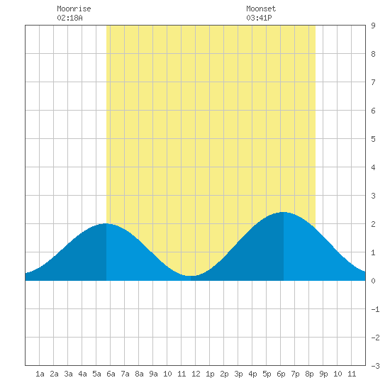 Tue Marshes Light tide chart for Thursday, June 23, 2022