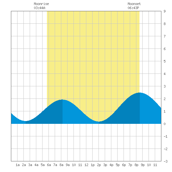 Tue Marshes Light tide chart for Sunday, June 26, 2022