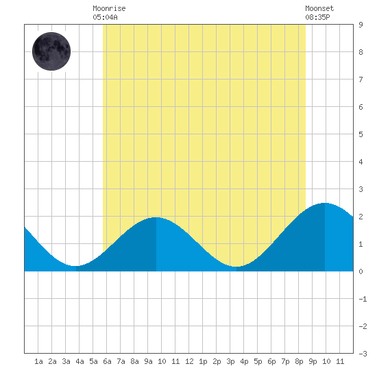 Tue Marshes Light tide chart for Tuesday, June 28, 2022