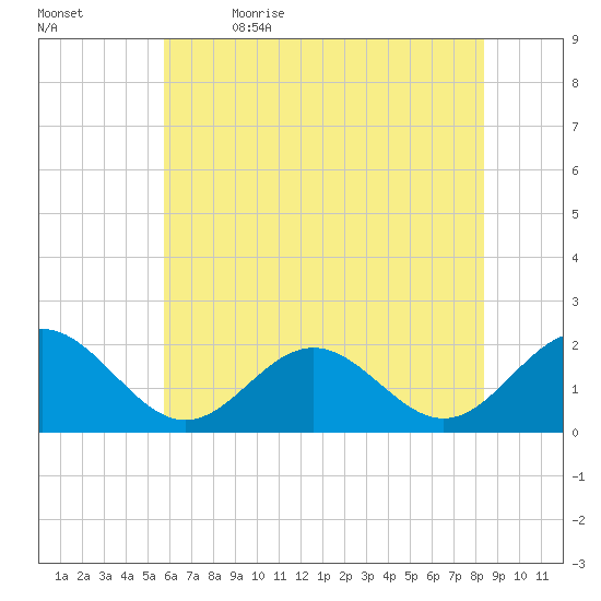 Tue Marshes Light tide chart for Friday, June 3, 2022