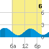Tue Marshes Light tide chart for Monday, June 6, 2022
