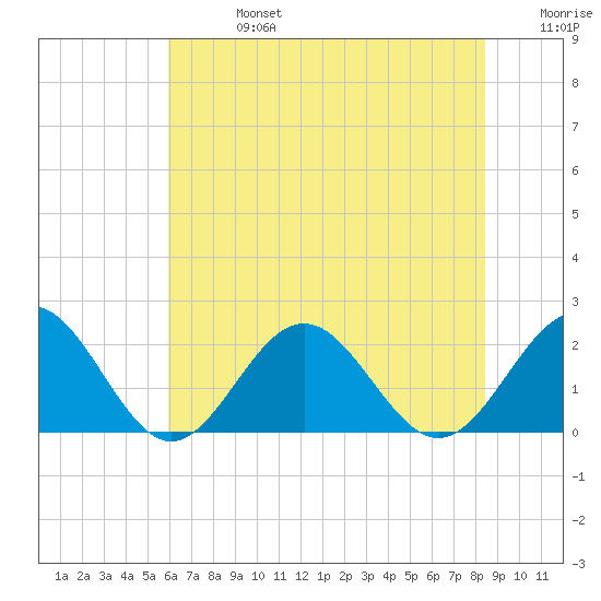 Tue Marshes Light tide chart for Saturday, July 16, 2022