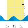 Tue Marshes Light tide chart for Friday, July 1, 2022