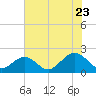 Tue Marshes Light tide chart for Saturday, July 23, 2022