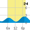 Tue Marshes Light tide chart for Sunday, July 24, 2022