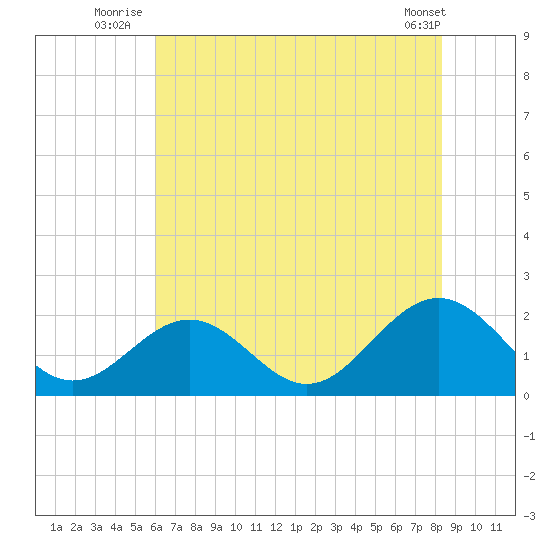 Tue Marshes Light tide chart for Monday, July 25, 2022