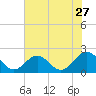 Tue Marshes Light tide chart for Wednesday, July 27, 2022