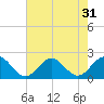 Tue Marshes Light tide chart for Sunday, July 31, 2022