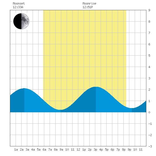 Tue Marshes Light tide chart for Wednesday, July 6, 2022