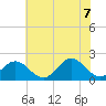 Tue Marshes Light tide chart for Thursday, July 7, 2022