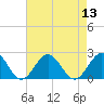 Tue Marshes Light tide chart for Saturday, August 13, 2022