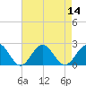 Tue Marshes Light tide chart for Sunday, August 14, 2022