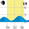 Tue Marshes Light tide chart for Friday, August 19, 2022