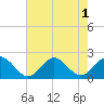 Tue Marshes Light tide chart for Monday, August 1, 2022