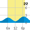 Tue Marshes Light tide chart for Monday, August 22, 2022