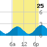 Tue Marshes Light tide chart for Thursday, August 25, 2022