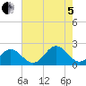 Tue Marshes Light tide chart for Friday, August 5, 2022