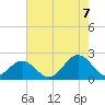 Tue Marshes Light tide chart for Sunday, August 7, 2022