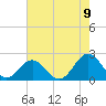 Tue Marshes Light tide chart for Tuesday, August 9, 2022
