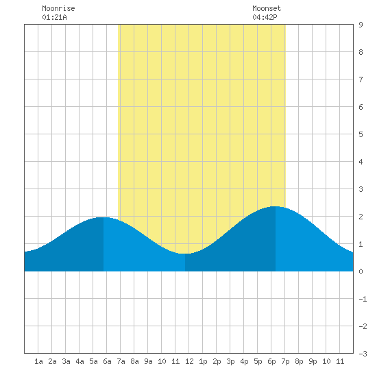 Tue Marshes Light tide chart for Tuesday, September 20, 2022