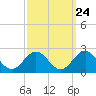 Tue Marshes Light tide chart for Saturday, September 24, 2022