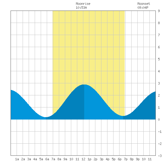 Tue Marshes Light tide chart for Thursday, September 29, 2022