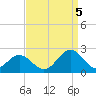 Tue Marshes Light tide chart for Monday, September 5, 2022